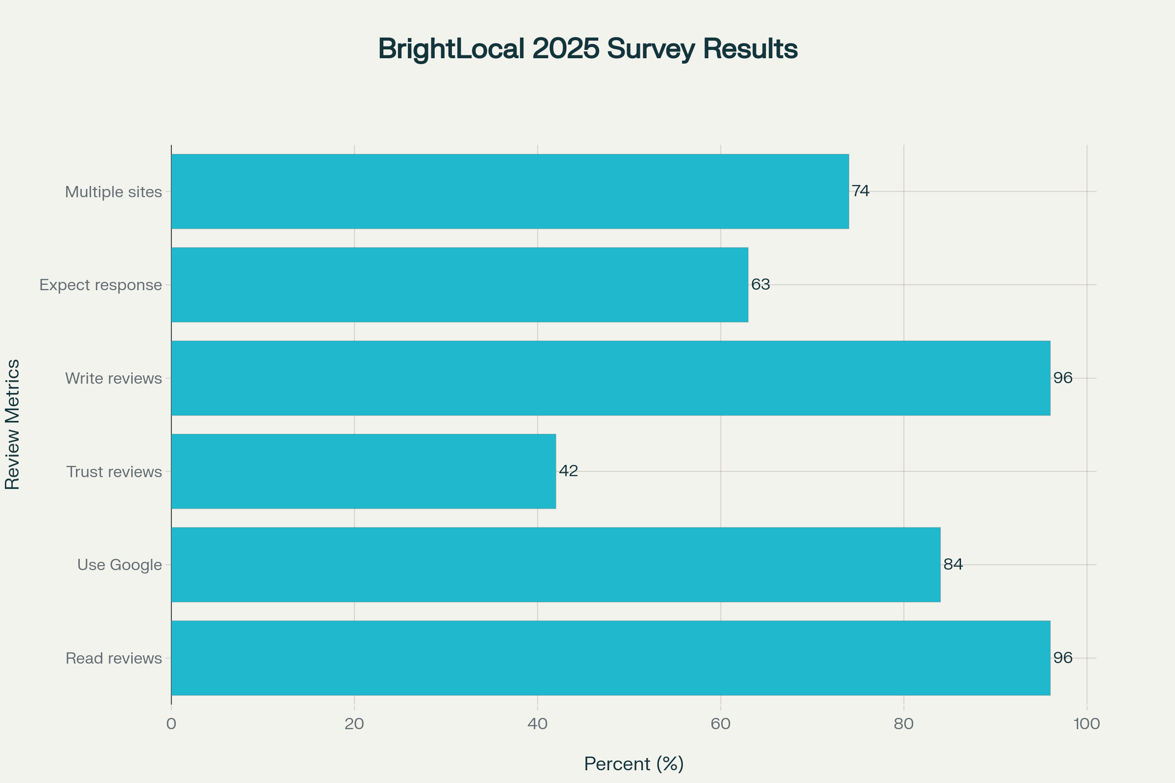BrightLocal 2025 Survey: Key Consumer Review Statistics - Essential insights about consumer behavior with online reviews